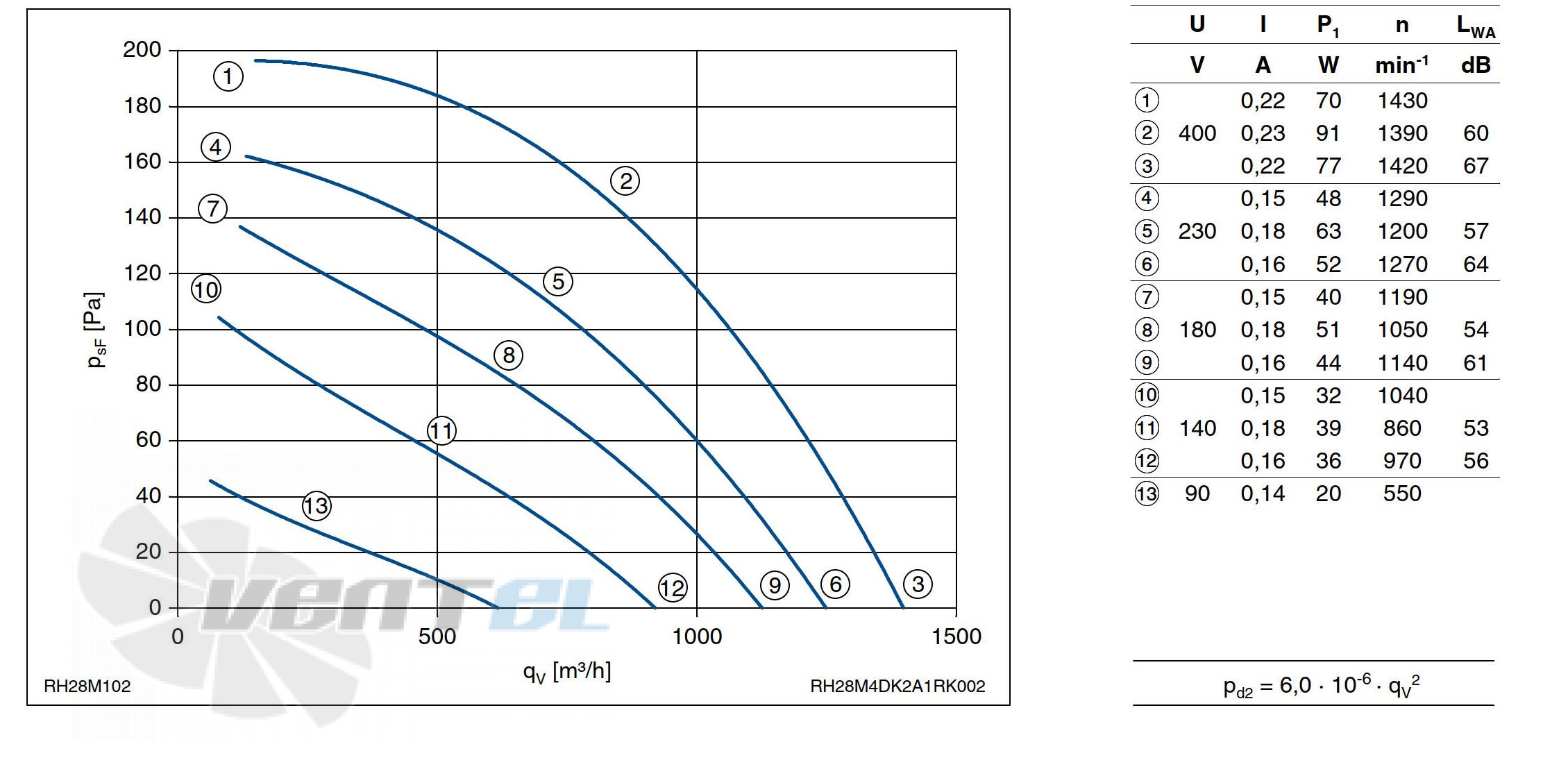 График производительности Ziehl-abegg RH28M-4DK.2A.1R