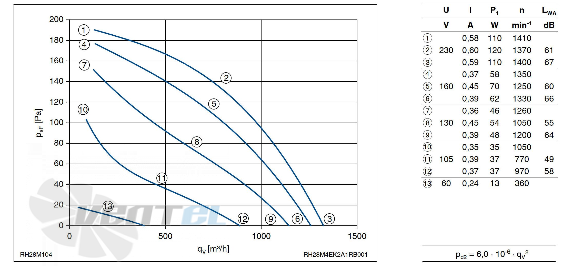 График производительности Ziehl-abegg RH28M-4EK.2A.1R