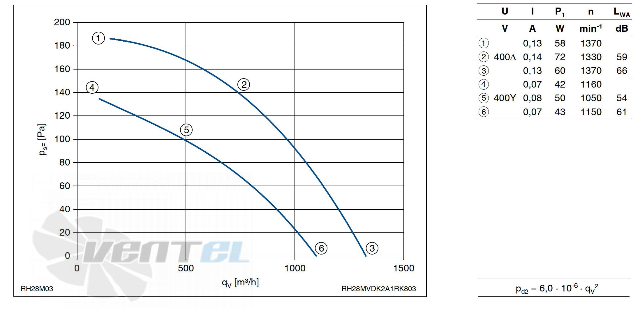 График производительности Ziehl-abegg RH28M-VDK.2A.1R