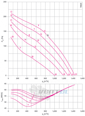 RH28V-4DK.2A.1R график производительности и рабочей точки, скорость, напряжение