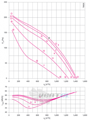 RH28V-4EK.2A.1R график производительности и рабочей точки, скорость, напряжение
