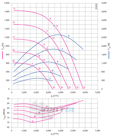 ER31C-ZIK.DC.CR 3ф 380V график производительности и рабочей точки, скорость, напряжение