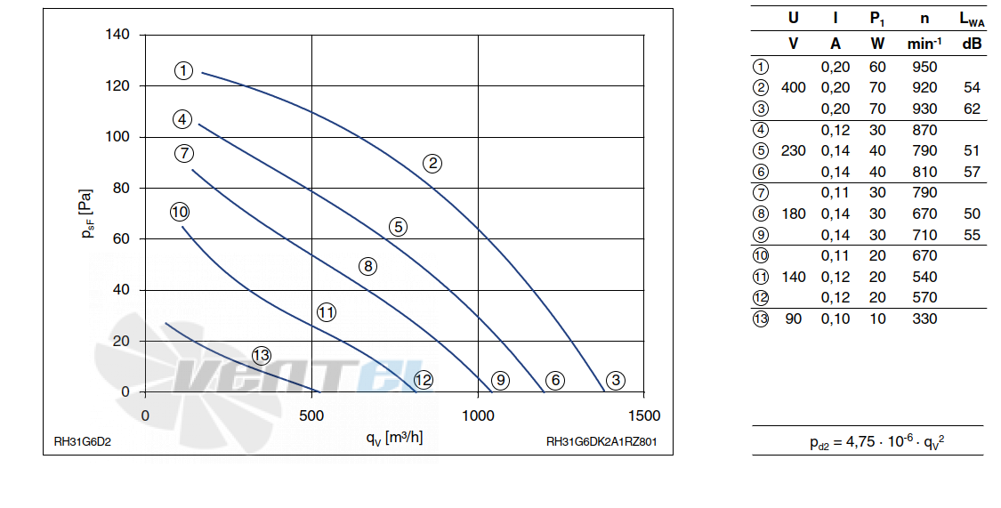 График производительности Ziehl-abegg RH31G-6DK.2A.1R