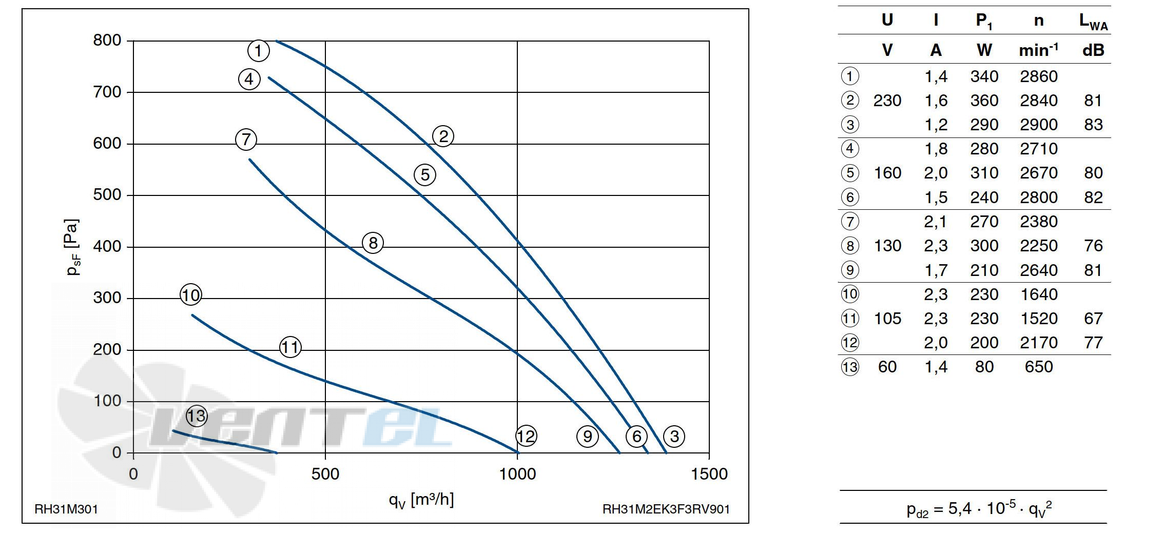 График производительности Ziehl-abegg RH31M-2EK.3F.3R