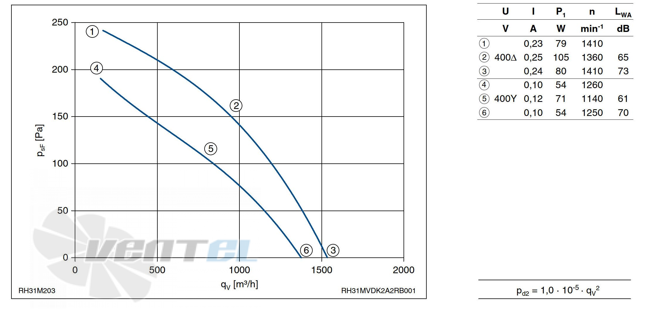 График производительности Ziehl-abegg RH31M-VDK.2A.2R