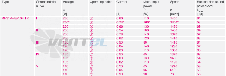 RH31V-4EK.0F.1R рабочие параметры, производительность, мощность