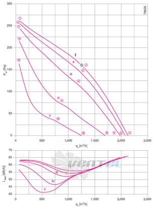 RH31V-4EK.2C.1R график производительности и рабочей точки, скорость, напряжение