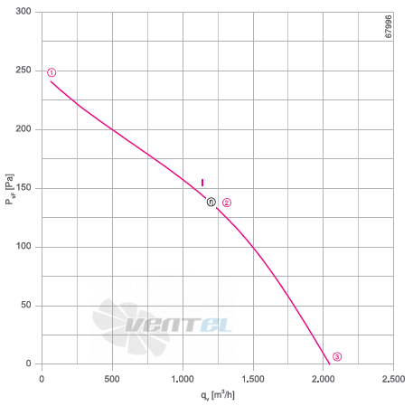 RH31V-4EP.WD.1R график производительности и рабочей точки, скорость, напряжение