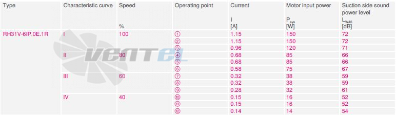 RH31V-6IP.0E.1R рабочие параметры, производительность, мощность