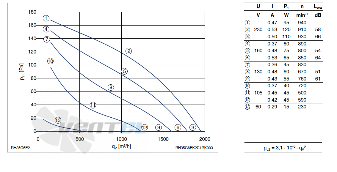 График производительности Ziehl-abegg RH35G-6EK.2C.1R