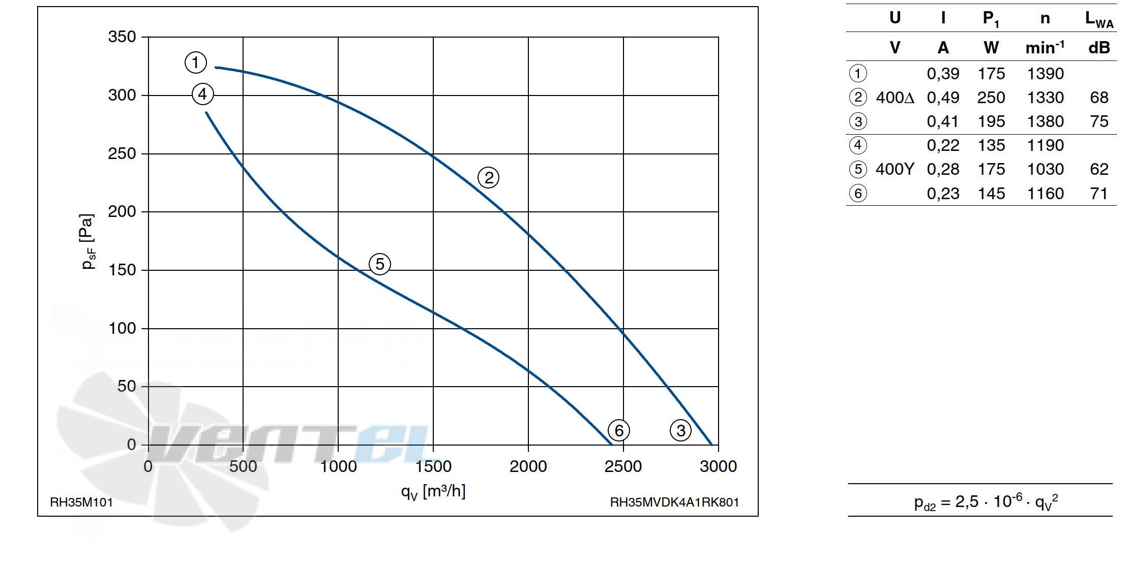 График производительности Ziehl-abegg RH35M-VDK.4A.1R