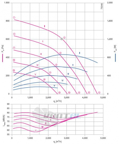 GR35V-ZIK.DC.1R 1- фазный 220V график производительности и рабочей точки, скорость, напряжение