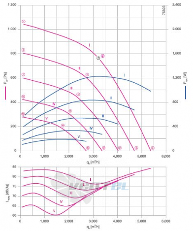 RH35V-ZIK.DC.1R 3- фазный 280V график производительности и рабочей точки, скорость, напряжение