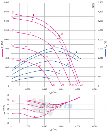 ER40C-ZIK.GG.CR 3ф 220V график производительности и рабочей точки, скорость, напряжение