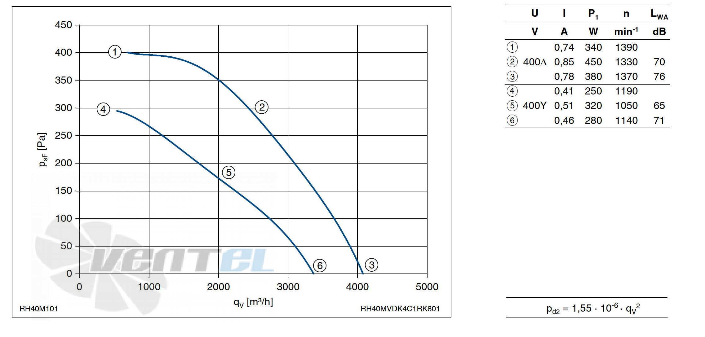График производительности Ziehl-abegg RH40M-VDK.4C.1R