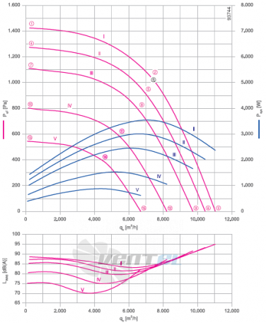 RH45C-ZIK.GG.CR 3ф 380V график производительности и рабочей точки, скорость, напряжение