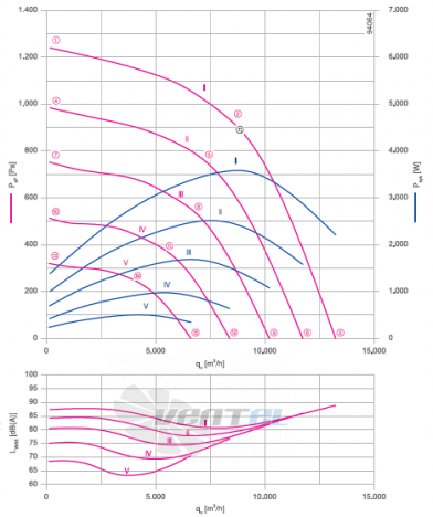 RH50C-ZIK.GG.CR 3ф 380V график производительности и рабочей точки, скорость, напряжение