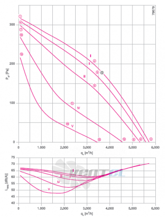 RH50V-6EK.4.1R график производительности и рабочей точки, скорость, напряжение