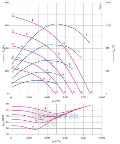 RH50V-ZIK.DC.1R 3- фазный 380V график производительности и рабочей точки, скорость, напряжение