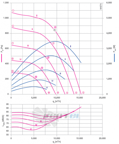 ER56C-ZIK.GG.CR 3ф 380V график производительности и рабочей точки, скорость, напряжение