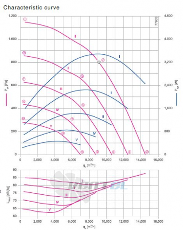 RH56V-ZIK.GL.1R  3- фазный 380V график производительности и рабочей точки, скорость, напряжение
