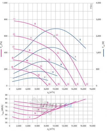 RH63V-ZIK.GG.1R 3- фазный 380V график производительности и рабочей точки, скорость, напряжение