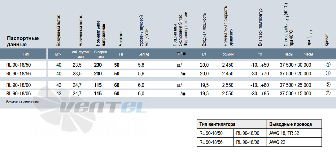 Технические характеристики RL 90-18/56