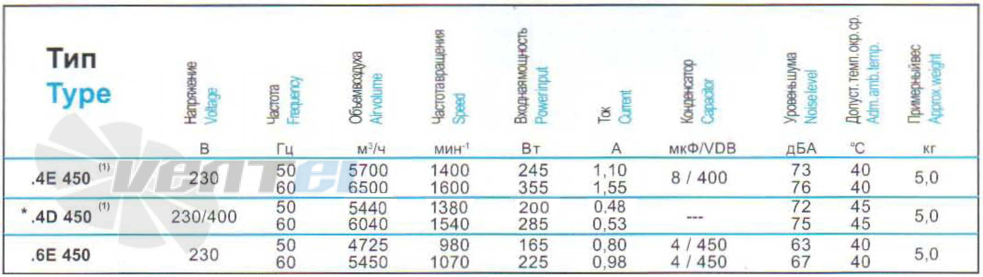Ebmpapst S4D-450-AP01-07 интернет магазин