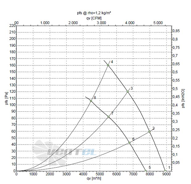 Ebmpapst S4D500-AE03-01 график производительности и мощности