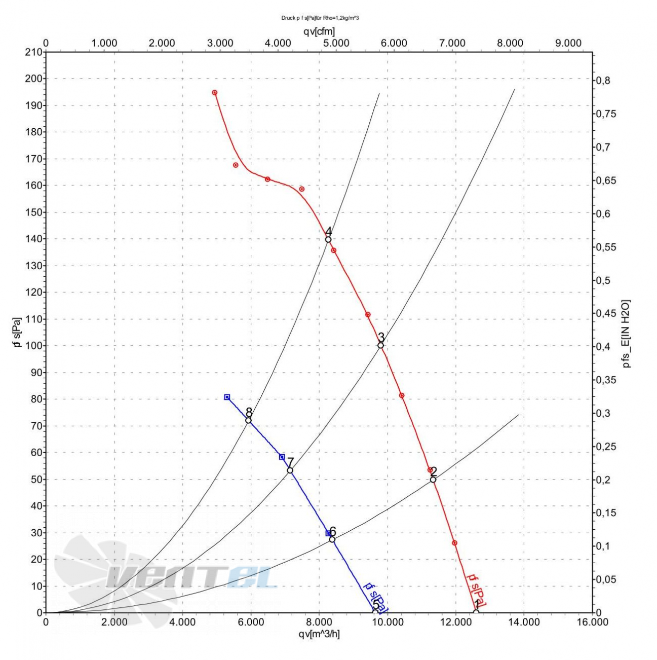 Ebmpapst S4D560-AM03-01 график производительности