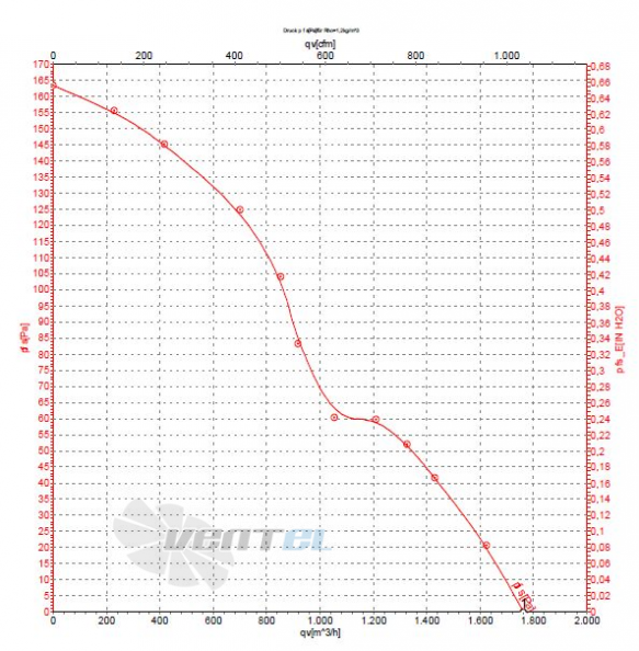 Ebmpapst S4E315-AC08-09 график производительности