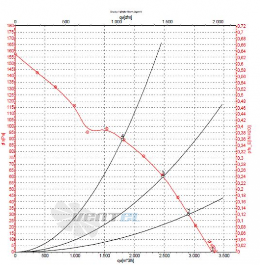 Ebmpapst S4E350-AN02-31 график производительности