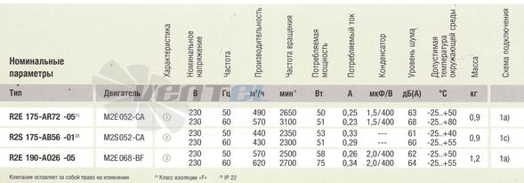 Рабочие параметры Ebmpapst R2S175-AB56-01