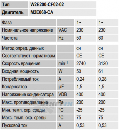Ebmpapst W2E200-CF02-02 производительность и мощность