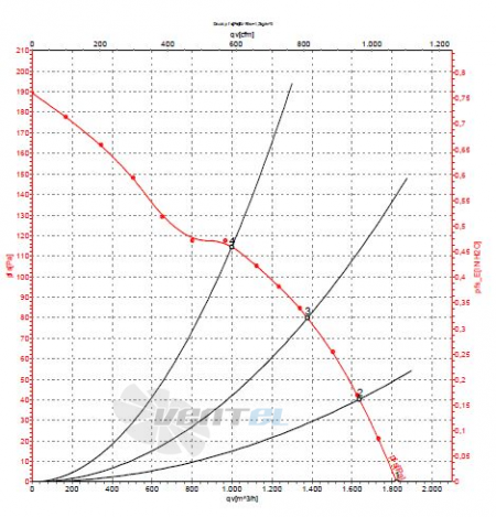 Ebmpapst W2E250-CM06-01 график производительности