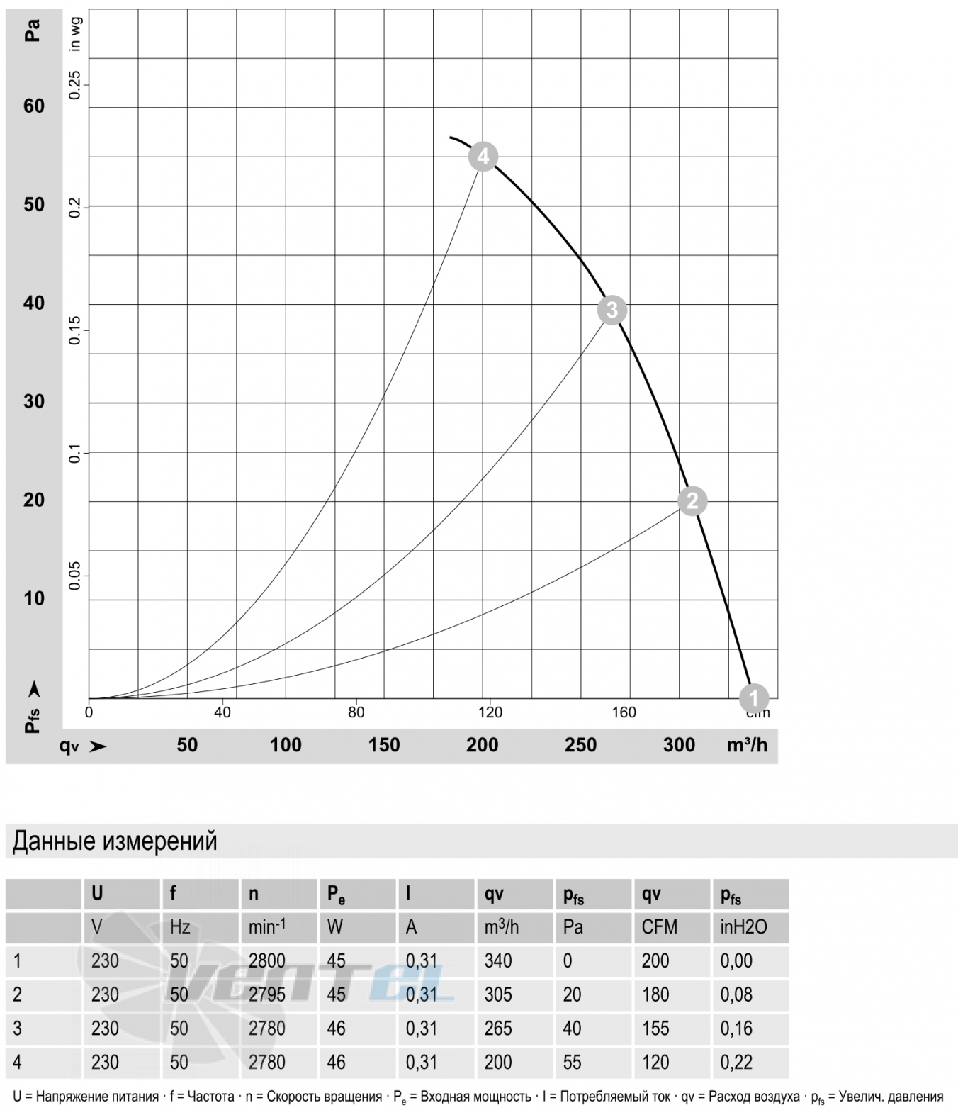 Ebmpapst W2S130-AB03-13 график производительности