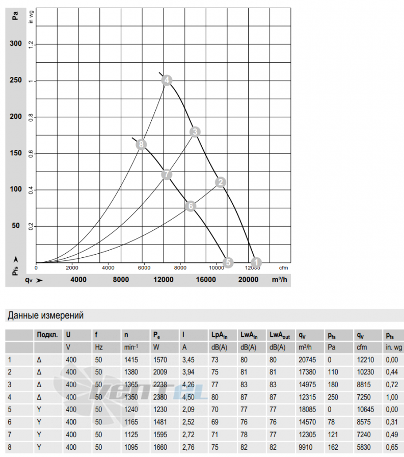 Ebmpapst W4D710-GF01-01.pdf график производительности