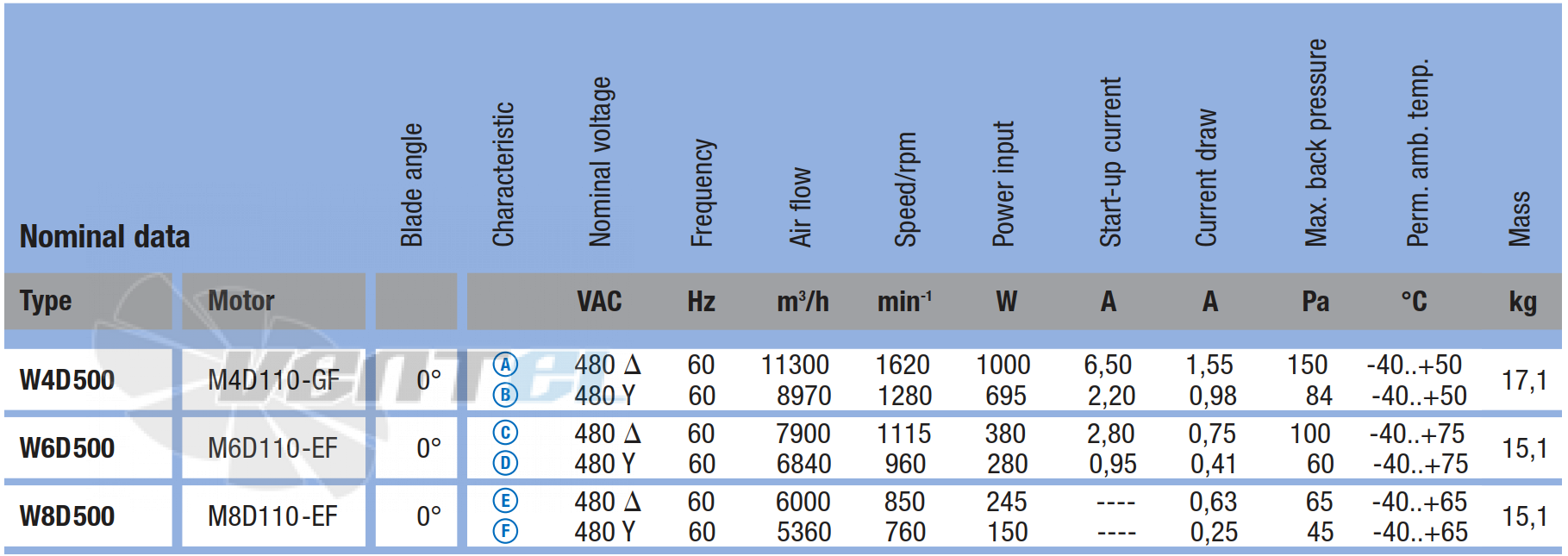 Ebmpapst W6D500-CG03-80 интернет магазин