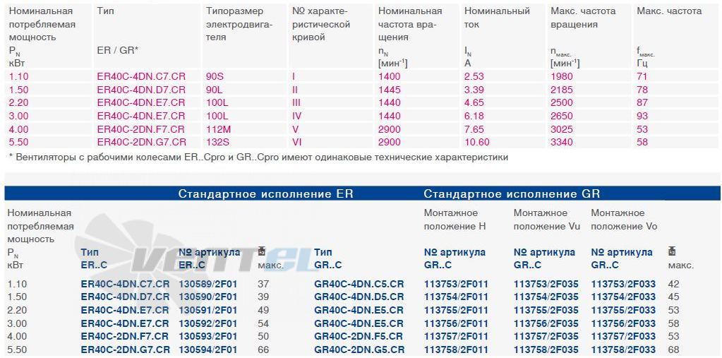 Ziehl-Abegg ER40C-4DN.E7.CR типоразмер, частота, ток, производительность, мощность.