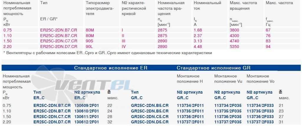 Ziehl-Abegg GR25C-2DN.B5.CR типоразмер, частота, ток, производительность, мощность.