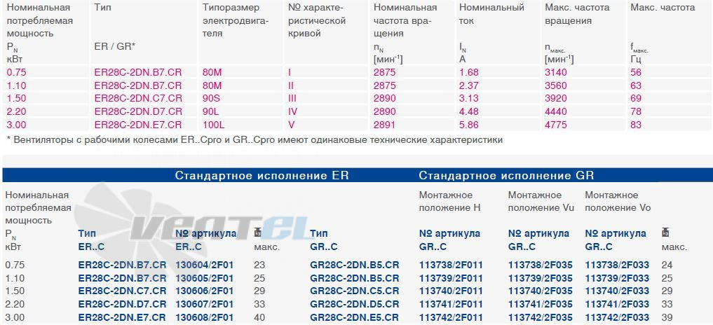 Ziehl-Abegg GR28C-2DN.E5.CR типоразмер, частота, ток, производительность, мощность.