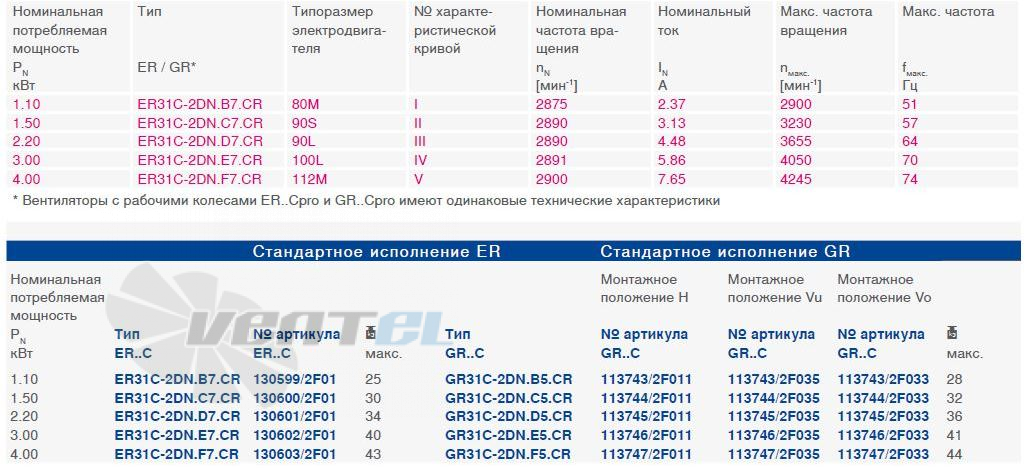 Ziehl-Abegg GR31C-2DN.C5.CR типоразмер, частота, ток, производительность, мощность.