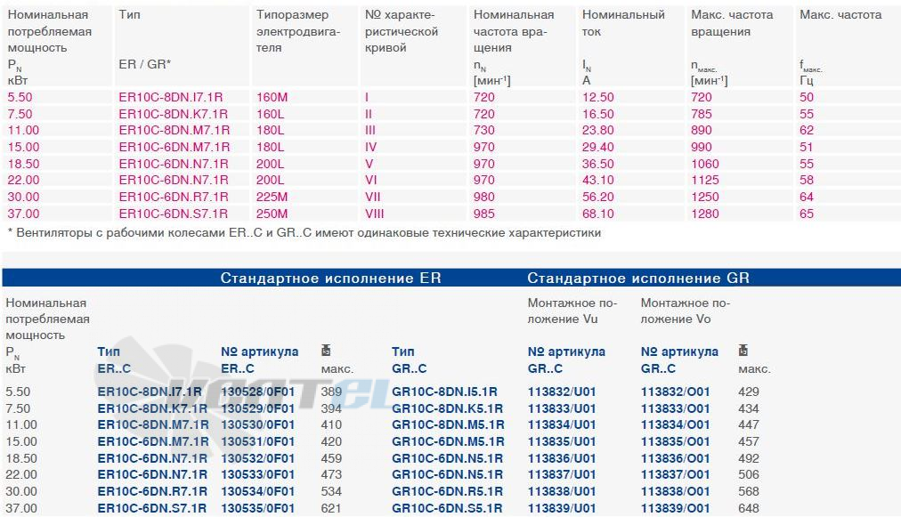 Ziehl-Abegg ER10C-8DN.M7.1R типоразмер, частота, ток, производительность, мощность.