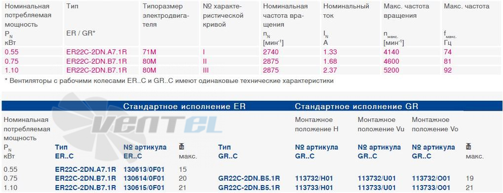 Ziehl-Abegg ER22C-2DN.A7.1R типоразмер, частота, ток, производительность, мощность.