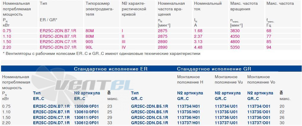 Ziehl-Abegg GR25C-2DN.B5.1R типоразмер, частота, ток, производительность, мощность.