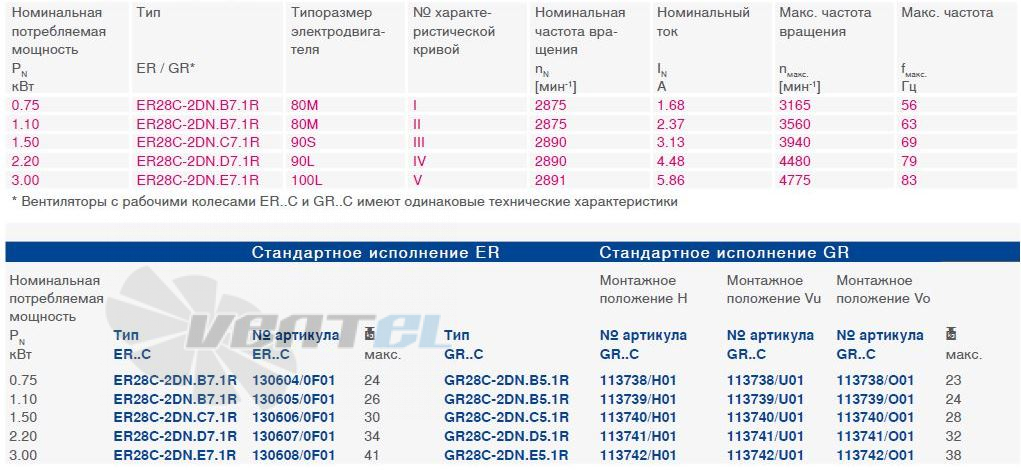 Ziehl-Abegg GR28C-2DN.D5.1R типоразмер, частота, ток, производительность, мощность.