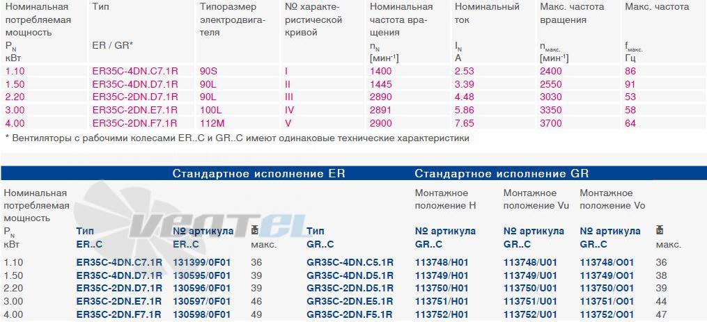 Ziehl-Abegg GR35C-4DN.C5.1R типоразмер, частота, ток, производительность, мощность.