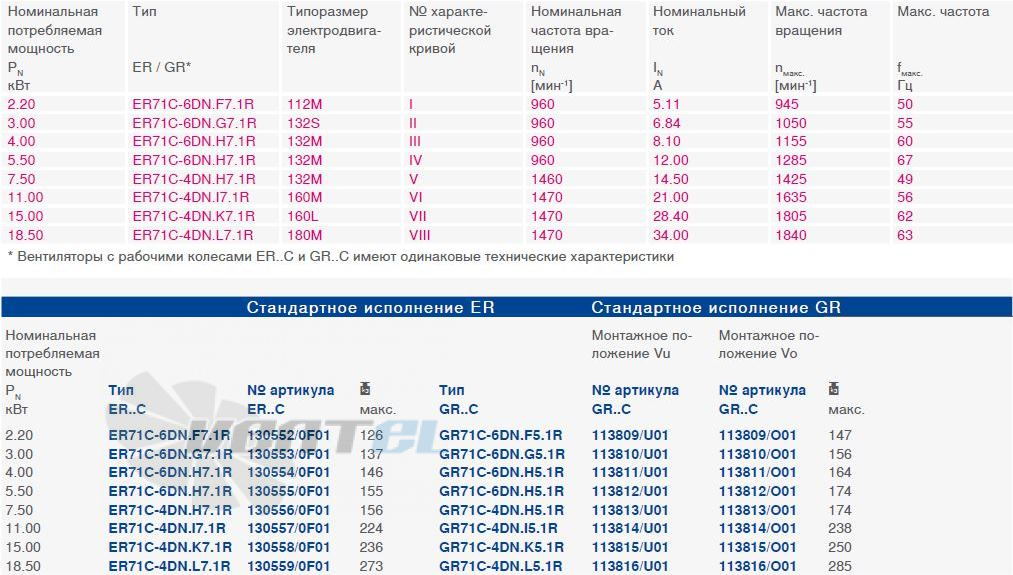 Ziehl-Abegg ER71C-4DN.K7.1R типоразмер, частота, ток, производительность, мощность.