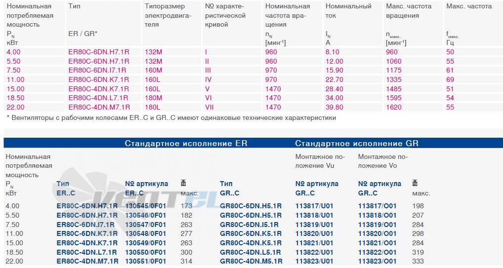 Ziehl-Abegg ER80C-4DN.K7.1R типоразмер, частота, ток, производительность, мощность.