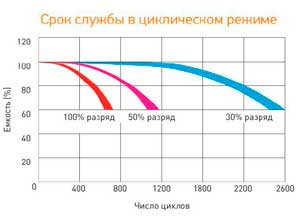 Аккумулятор Delta CGD